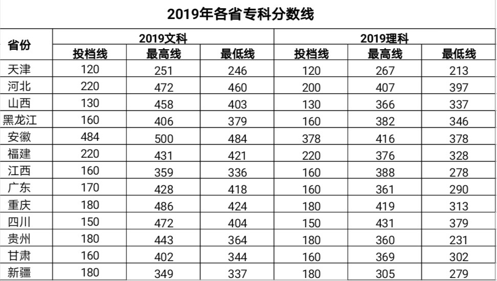 2019北京中医药大学东方学院本科录取分数线（含历年录取分数线）