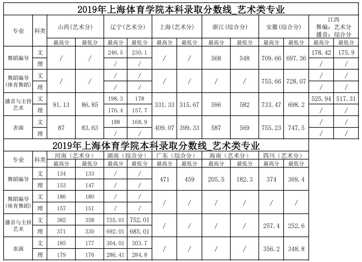 2019上海体育学院本科录取分数线（含历年录取分数线）