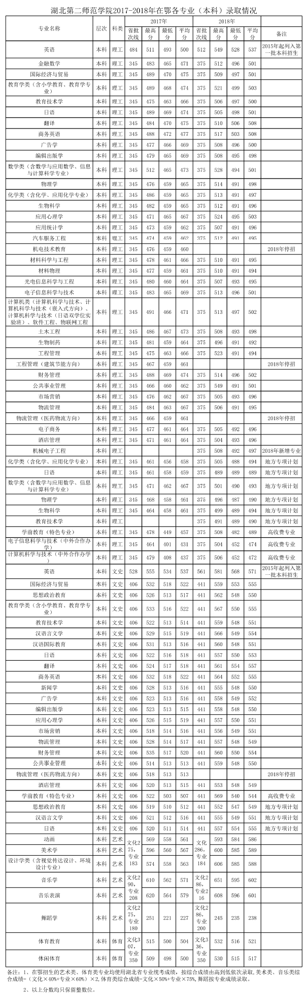 2019湖北第二师范学院本科录取分数线（含历年录取分数线）