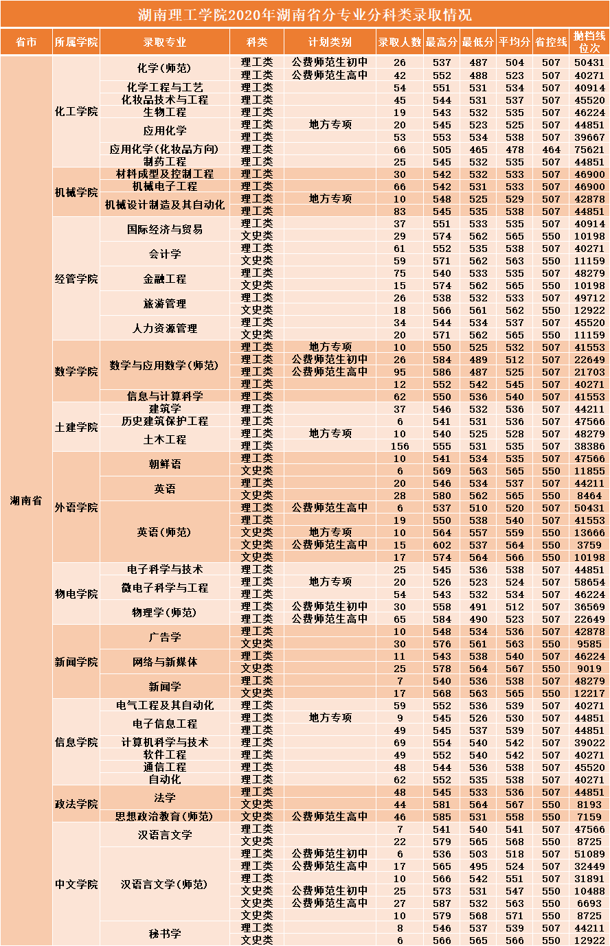 2020湖南理工学院录取分数线是多少-各专业分数线