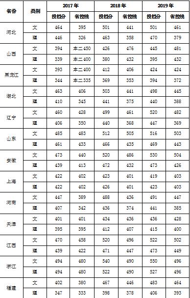 2019江苏科技大学苏州理工学院本科录取分数线（含历年录取分数线）