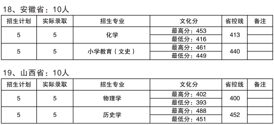 2019普洱学院本科录取分数线（含历年录取分数线）