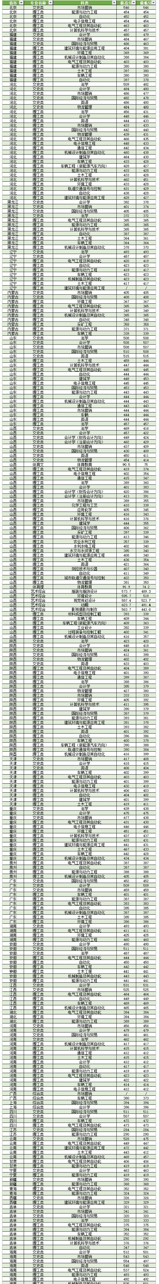 2019太原理工大学现代科技学院本科录取分数线（含历年录取分数线）