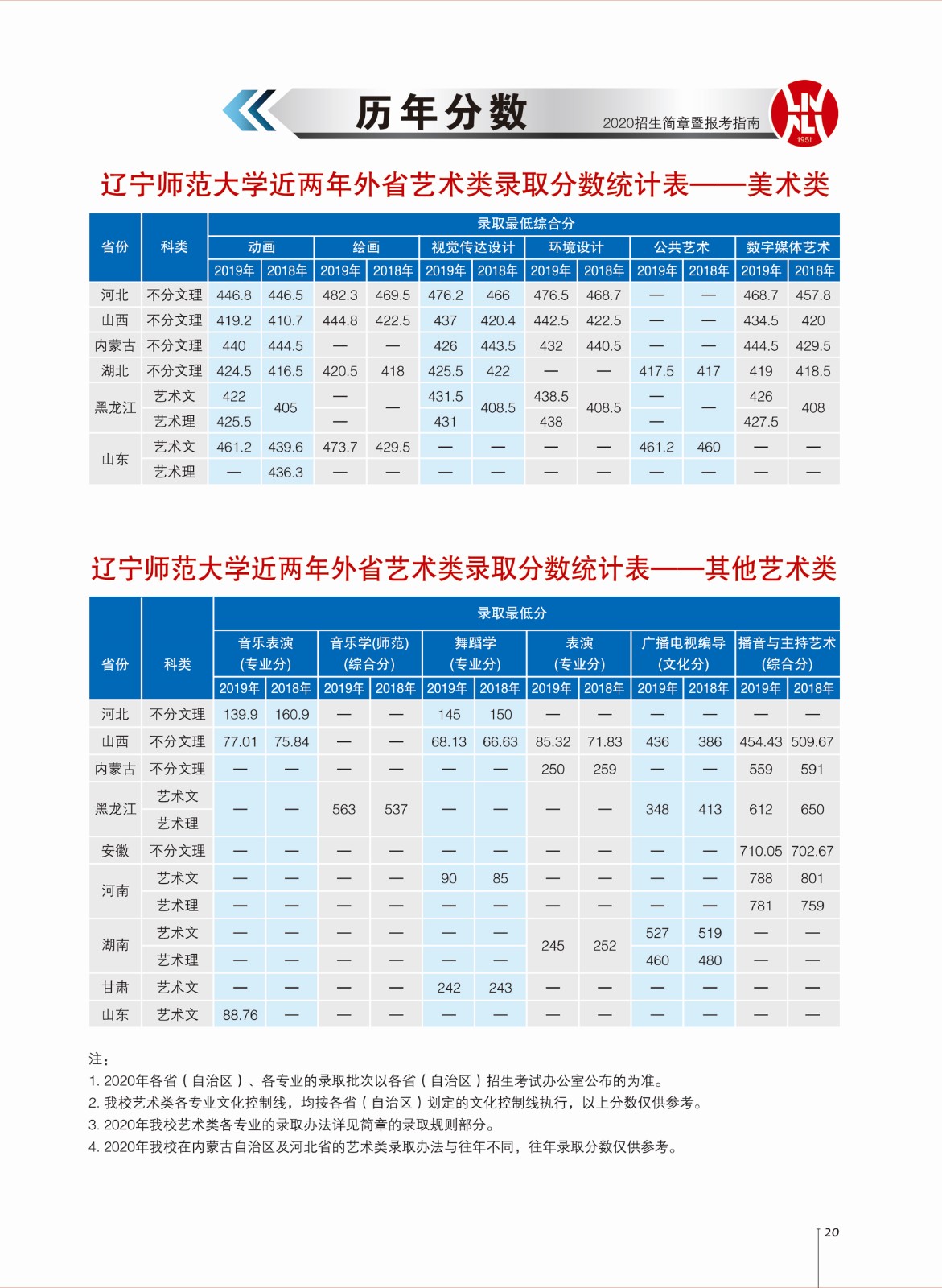 2019辽宁师范大学本科录取分数线（含历年录取分数线）