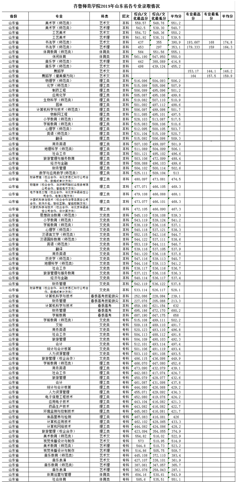 2019齐鲁师范学院本科录取分数线（含历年录取分数线）