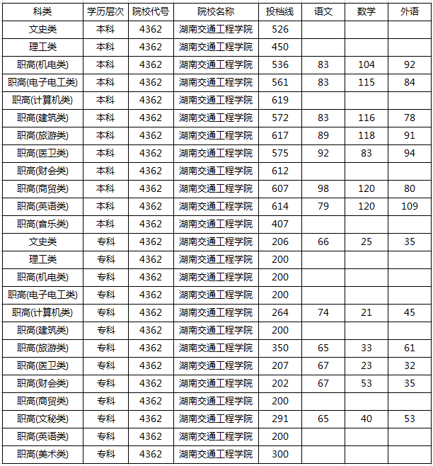 2019湖南交通工程学院本科录取分数线（含历年录取分数线）
