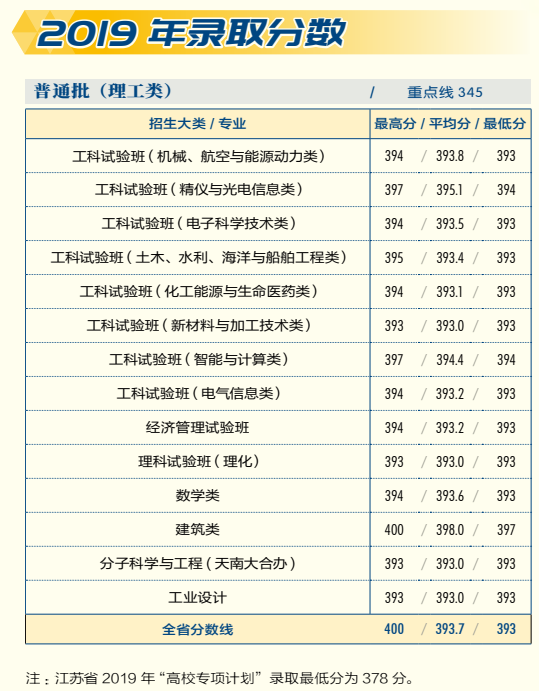 2019天津大学本科录取分数线（含历年录取分数线）