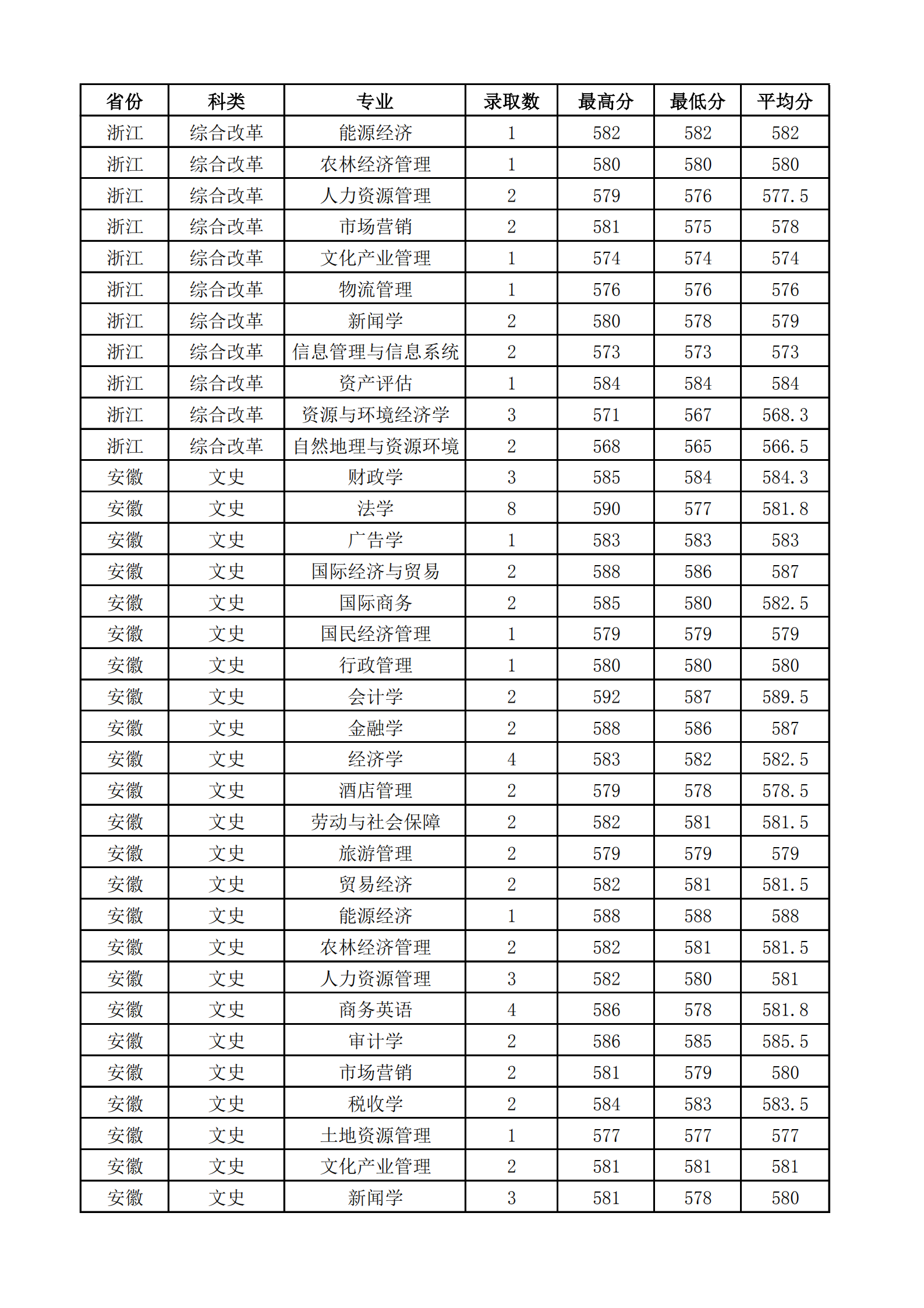 2019山西财经大学本科录取分数线（含历年录取分数线）