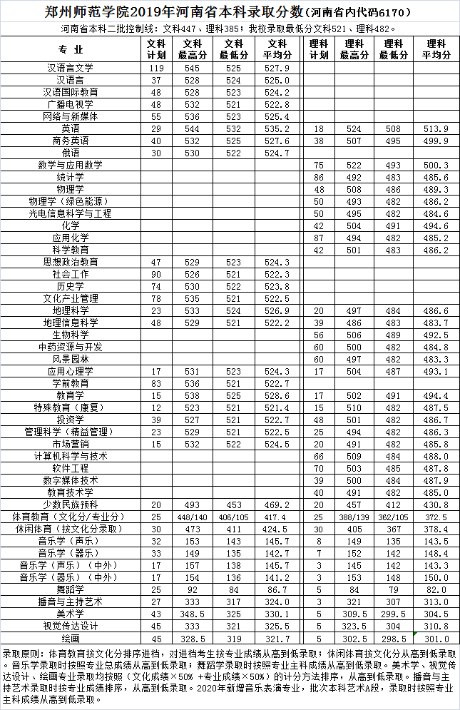 2019郑州师范学院本科录取分数线（含历年录取分数线）