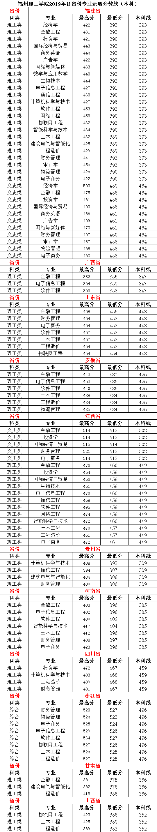 2019福州理工学院本科录取分数线（含历年录取分数线）