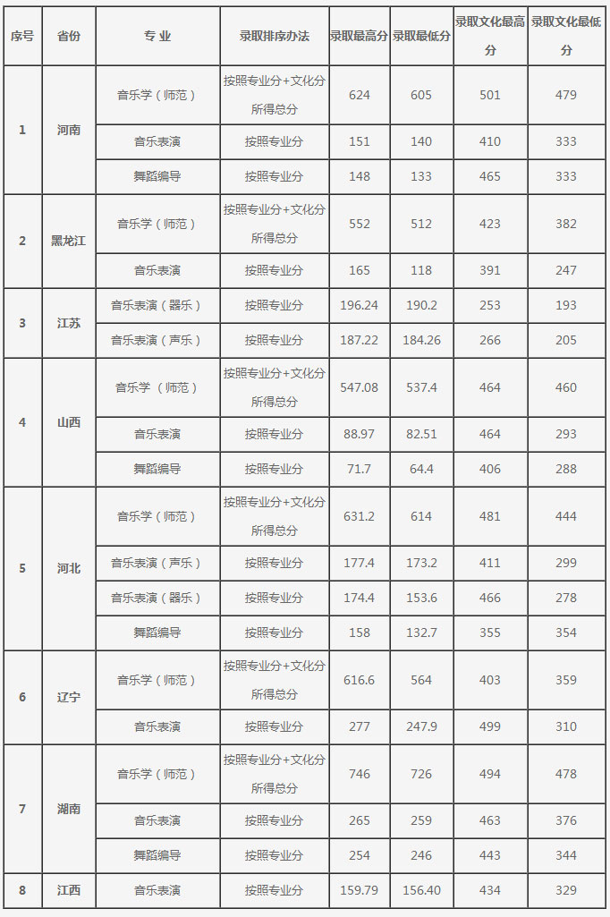 2019大连大学本科录取分数线（含历年录取分数线）