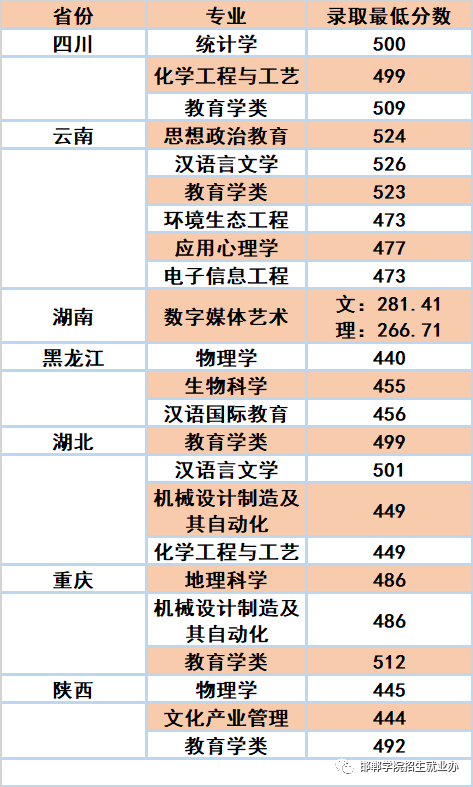 2019邯郸学院本科录取分数线（含历年录取分数线）