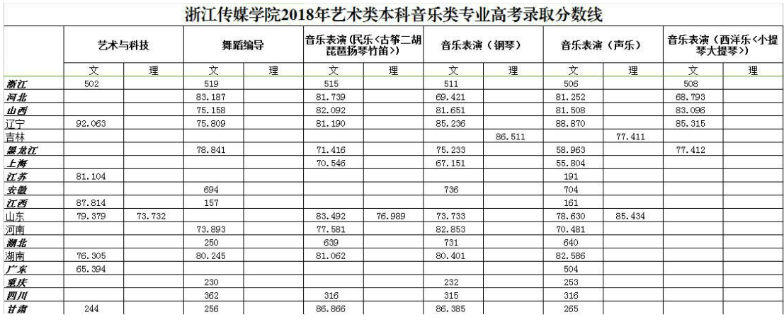 2019浙江传媒学院本科录取分数线（含历年录取分数线）