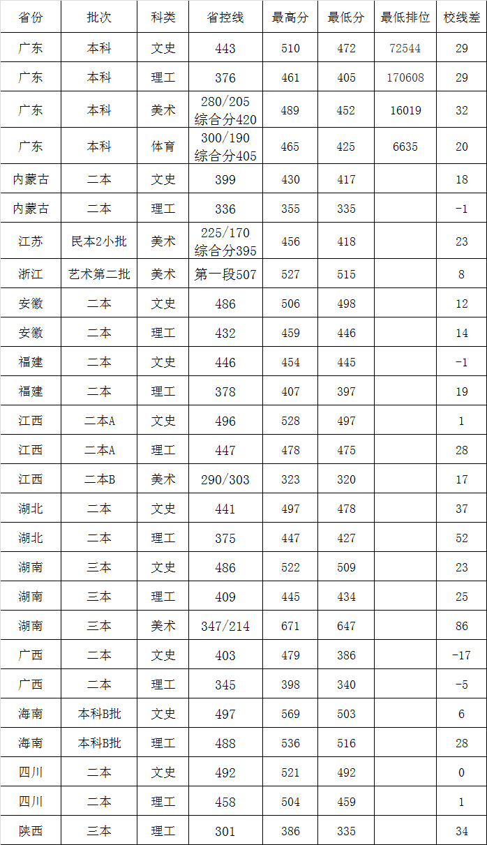 2019广州大学松田学院本科录取分数线（含历年录取分数线）