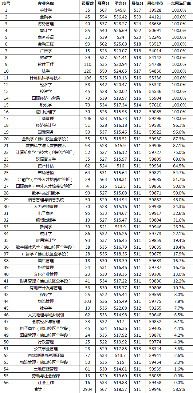 2019广东财经大学本科录取分数线（含历年录取分数线）