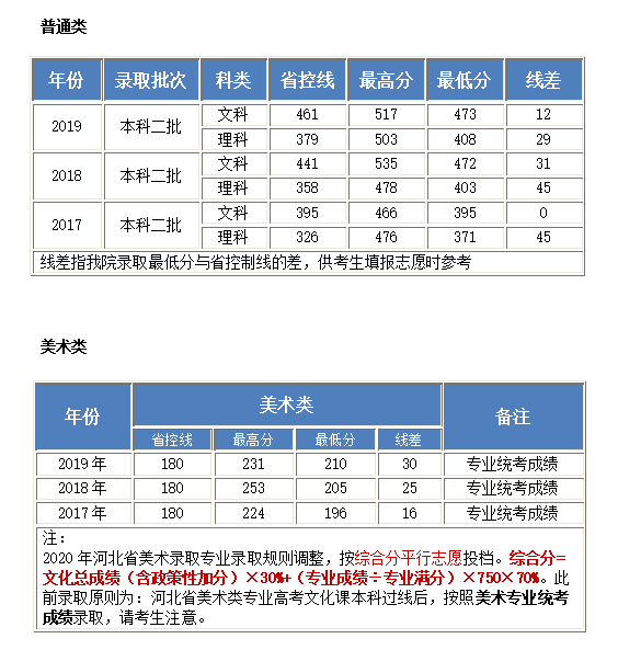 2019北京工业大学耿丹学院录取分数线汇总（含2016-2019历年录取分数线）