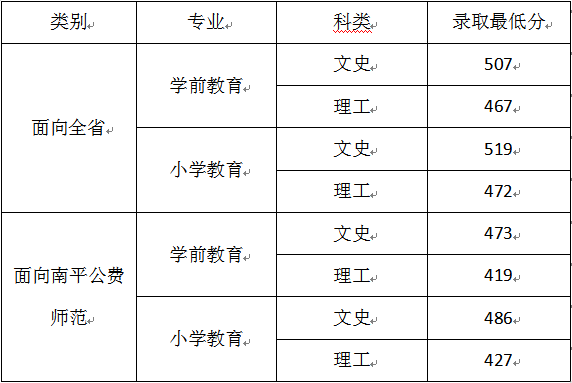 2020武夷学院本科录取分数线（含历年录取分数线）