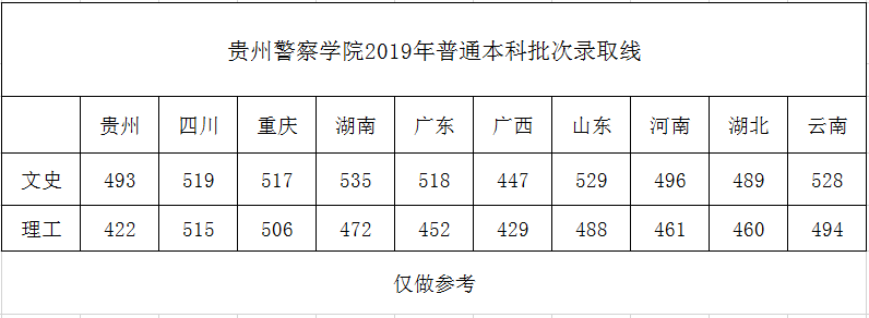 贵州警察学院本科录取分数线（含历年录取分数线）