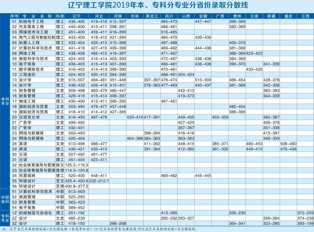 2019辽宁理工学院录取分数线汇总