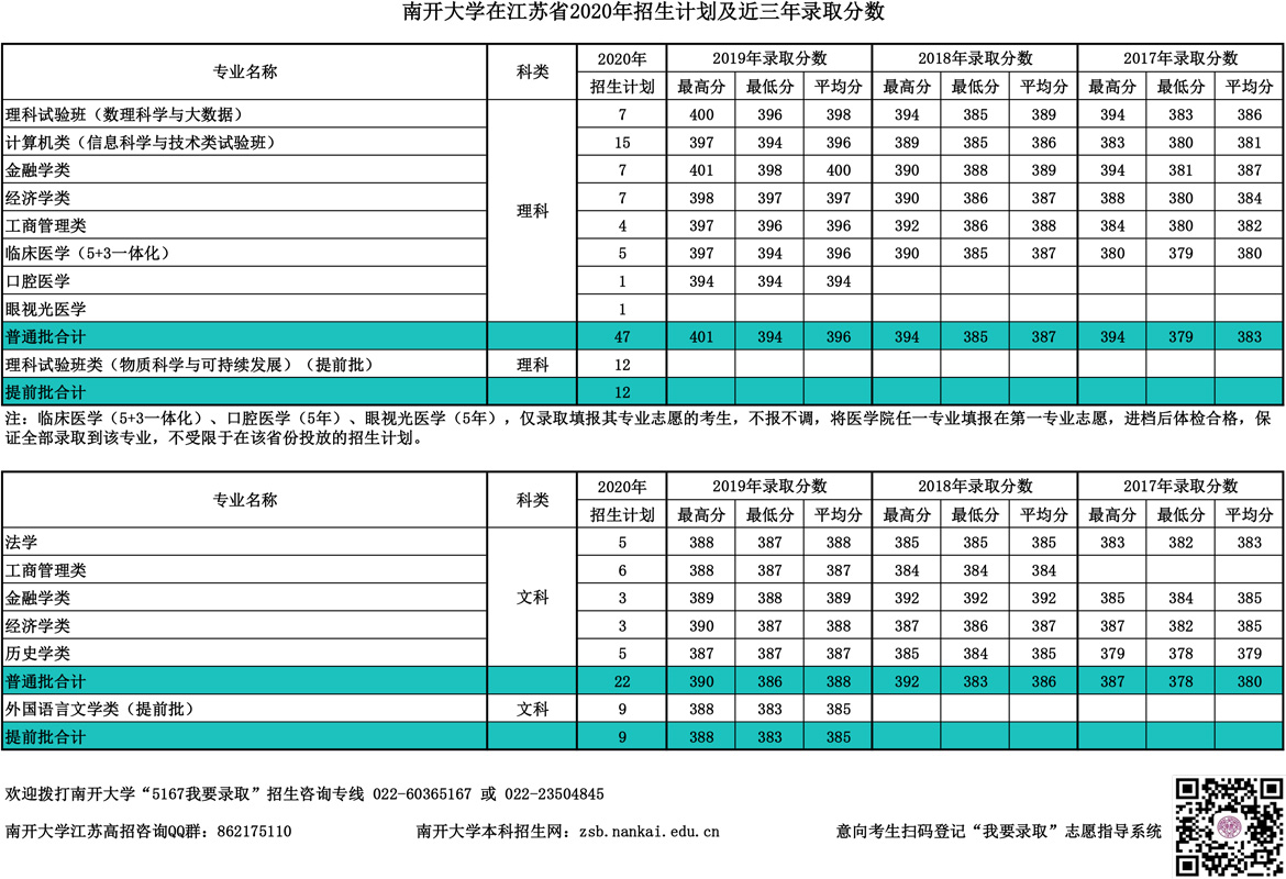 2019南开大学录取分数线汇总