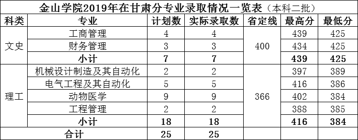 2019福建农林大学金山学院本科录取分数线（含历年录取分数线）