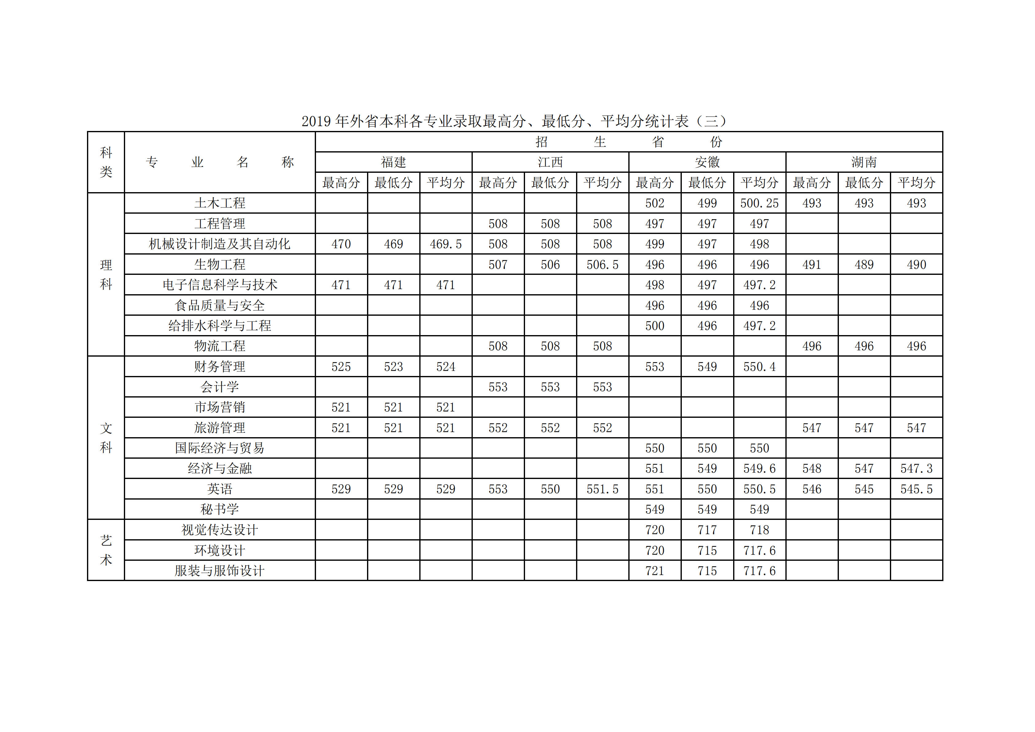 2019徐州工程学院本科录取分数线（含历年录取分数线）