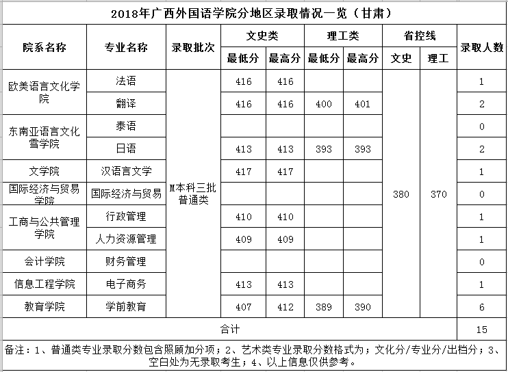 2019广西外国语学院本科录取分数线（含历年录取分数线）