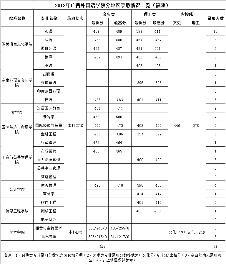 2019广西外国语学院本科录取分数线（含历年录取分数线）