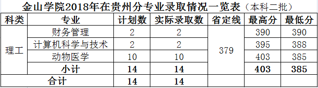 2019福建农林大学金山学院本科录取分数线（含历年录取分数线）