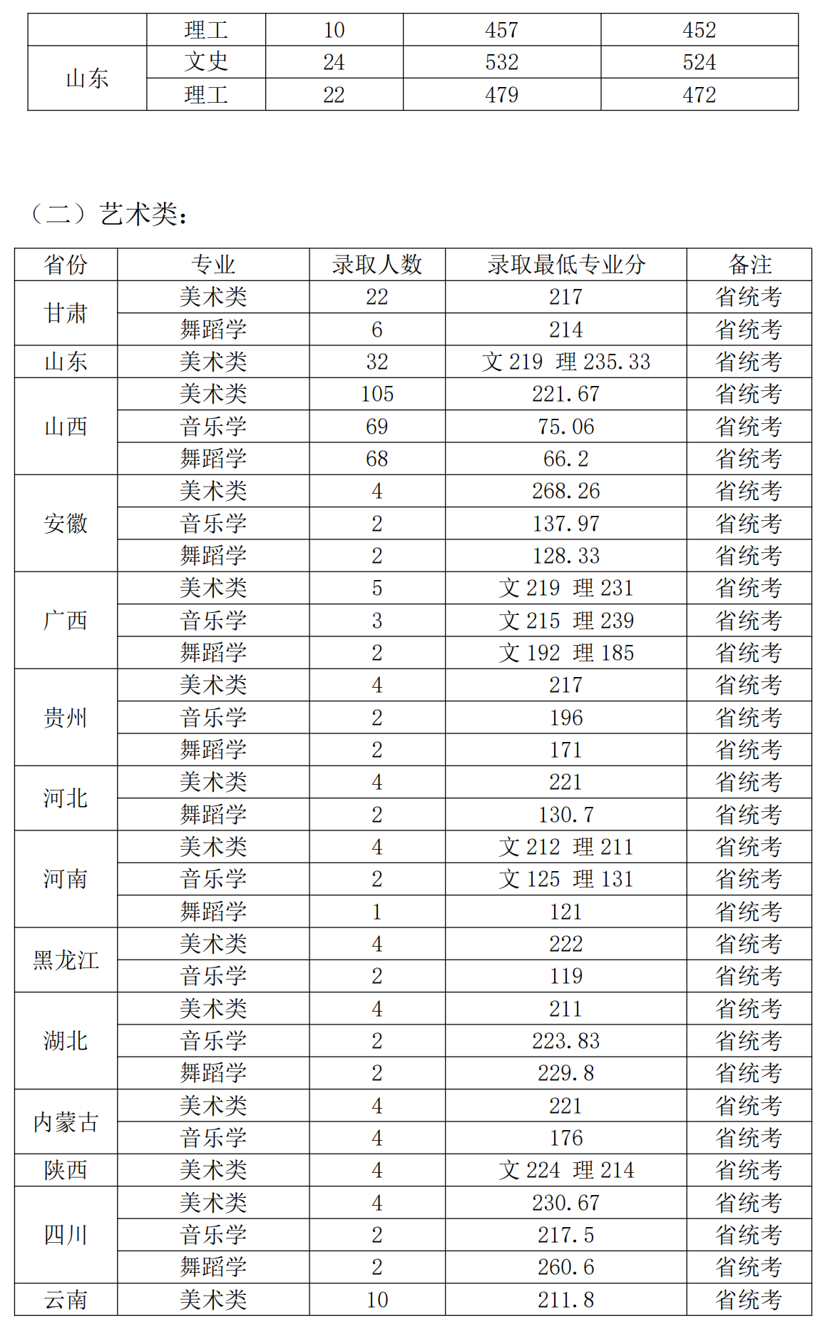 2019长治学院本科录取分数线（含历年录取分数线）