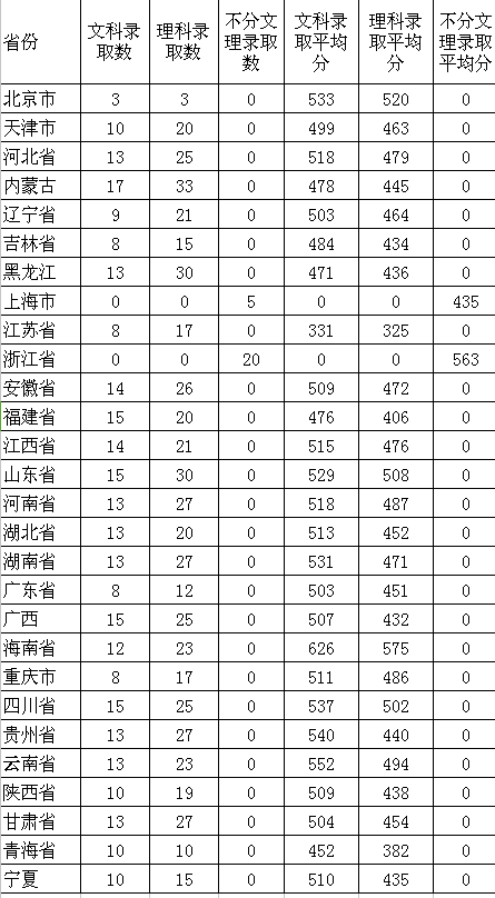 2019山西中医药大学本科录取分数线（含历年录取分数线）