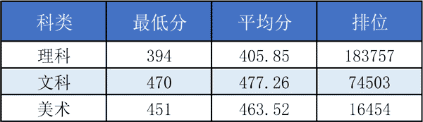 2019广东培正学院本科录取分数线（含历年录取分数线）