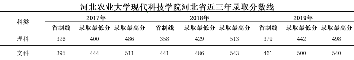 2019河北农业大学现代科技学院本科录取分数线（含历年录取分数线）