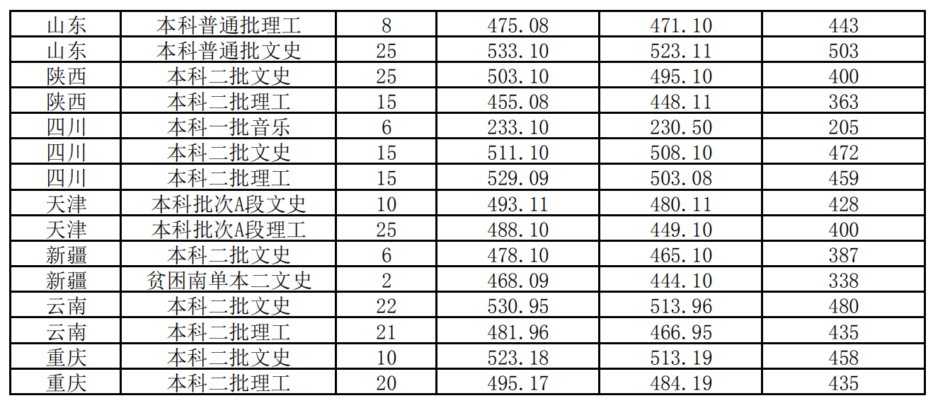 2019晋中学院本科录取分数线含历年录取分数线