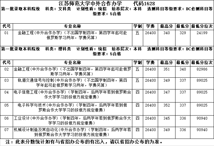 2019江苏师范大学本科录取分数线（含历年录取分数线）