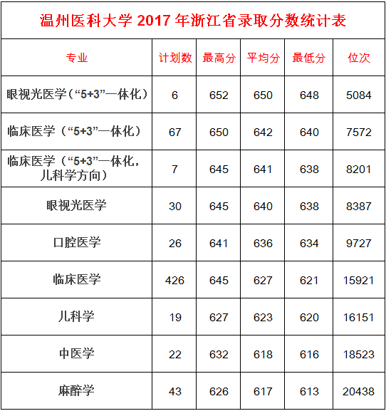 2019温州医科大学本科录取分数线（含历年录取分数线）