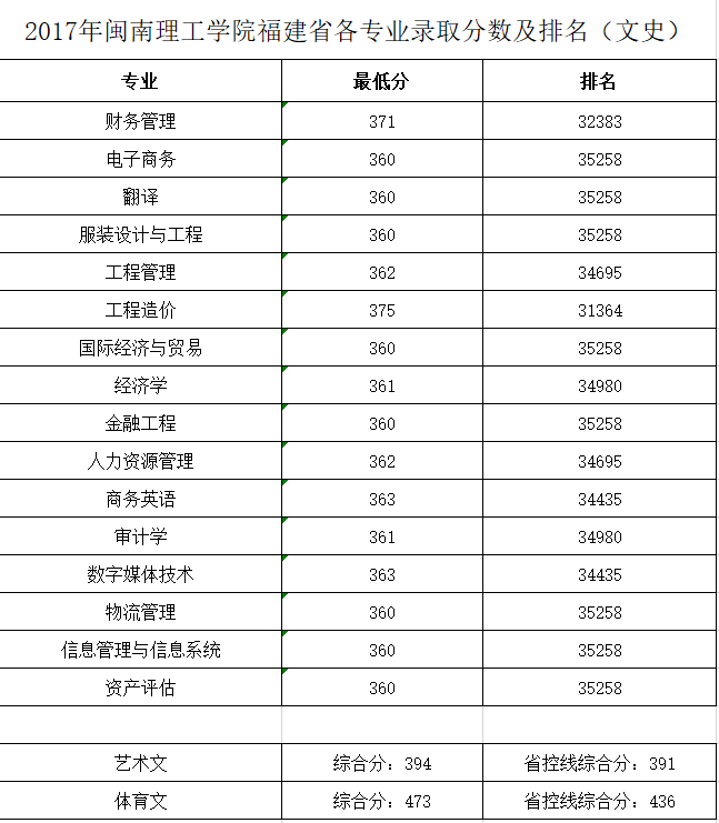 2019闽南理工学院本科录取分数线（含历年录取分数线）