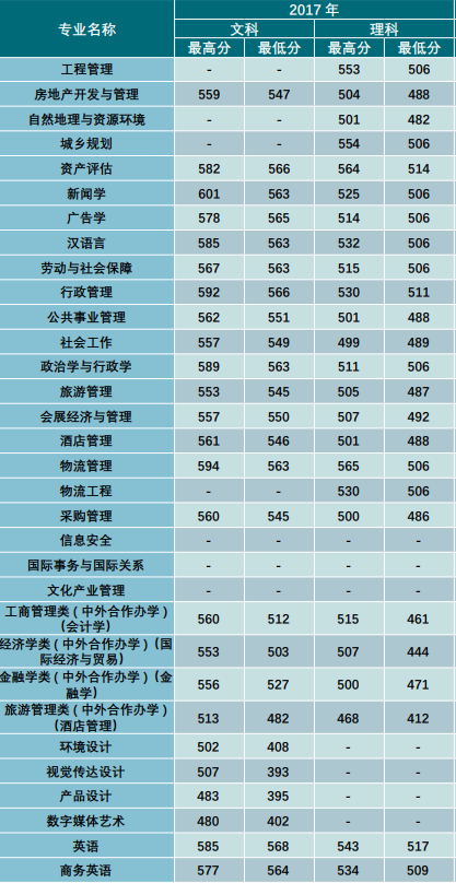 2019云南财经大学本科录取分数线（含历年录取分数线）