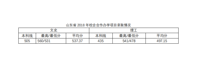 2019济南大学本科录取分数线（含历年录取分数线）