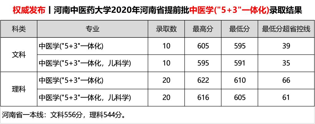 2020河南中医药大学录取分数线是多少-各专业分数线