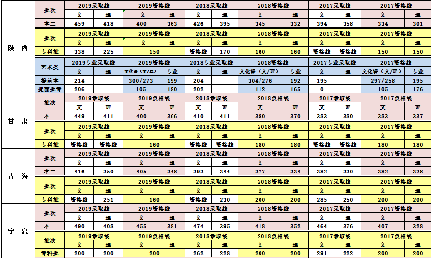 2019青岛理工大学琴岛学院本科录取分数线（含历年录取分数线）