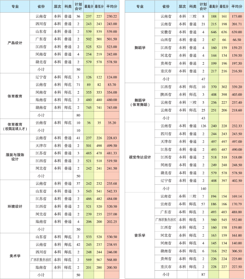 2019昆明学院录取分数线汇总（含2018-2019年录取）