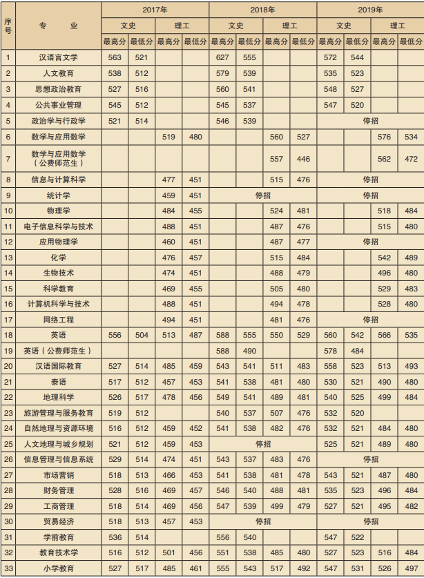 2019楚雄师范学院本科录取分数线（含历年录取分数线）