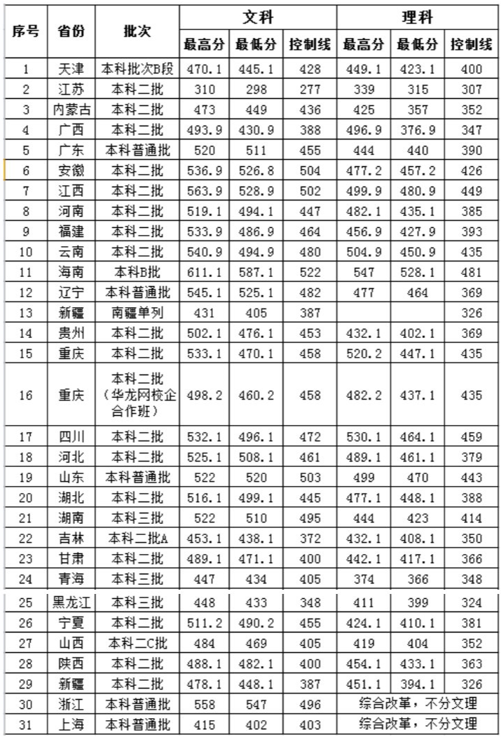 2019四川外国语大学重庆南方翻译学院本科录取分数线（含历年录取分数线）