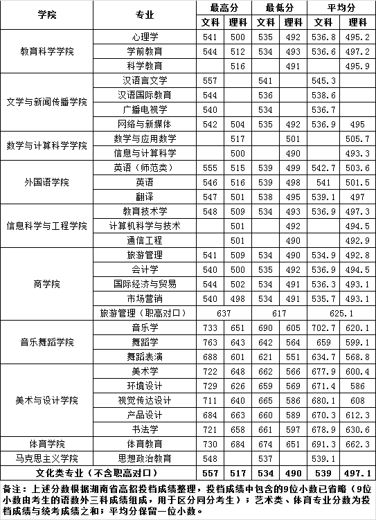 2020湖南第一师范学院本科录取分数线（含历年录取分数线）