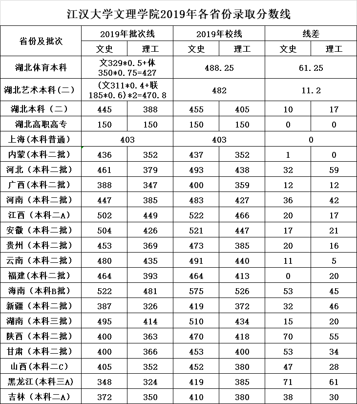 2019武汉文理学院本科录取分数线（含历年录取分数线）