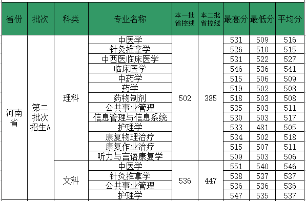 2019福建中医药大学本科录取分数线（含历年录取分数线）