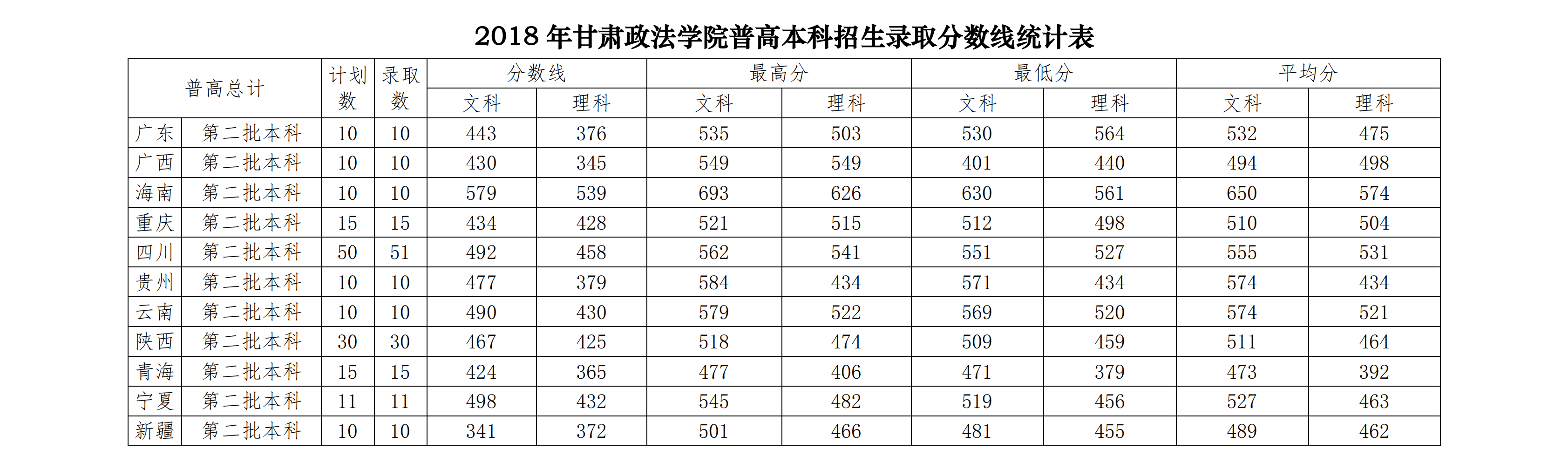 2019甘肃政法大学本科录取分数线（含历年录取分数线）