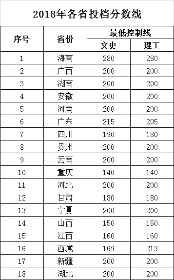 2019海南科技职业大学本科录取分数线（含历年录取分数线）