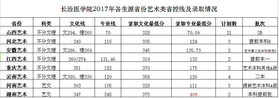2019长治医学院本科录取分数线（含历年录取分数线）